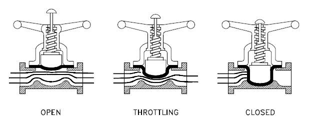 Sanitary Diaphragm Valves